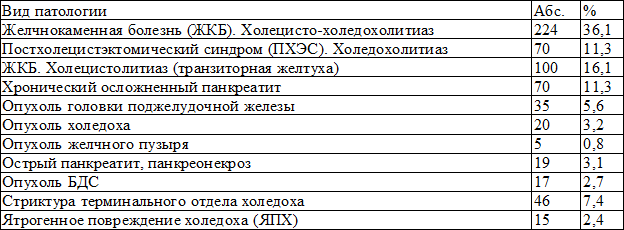 Таблица 2. Основная патология у больных в данной группе (n = 621)