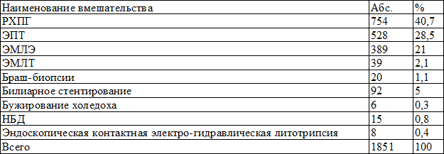 Таблица 3. Виды эндоскопических вмешательств (n = 1851)