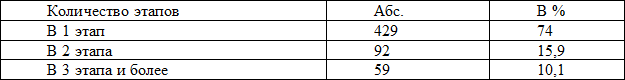 Таблица 4. Этапность выполнения эндоскопических вмешательств (n = 580)