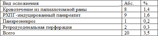 Таблица 5. Частота и характер осложнений при выполнении чреспапиллярных вмешательств (n = 580)