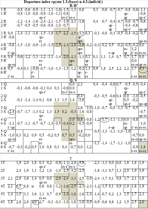 Рис. 3. Карта departure index групп 1.3.(base) и 4.3.(individ.)