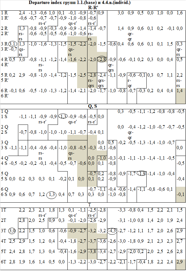 Рис. 4. Карта departure index групп 1.1.(base) и 4.4.n. (individ.)
