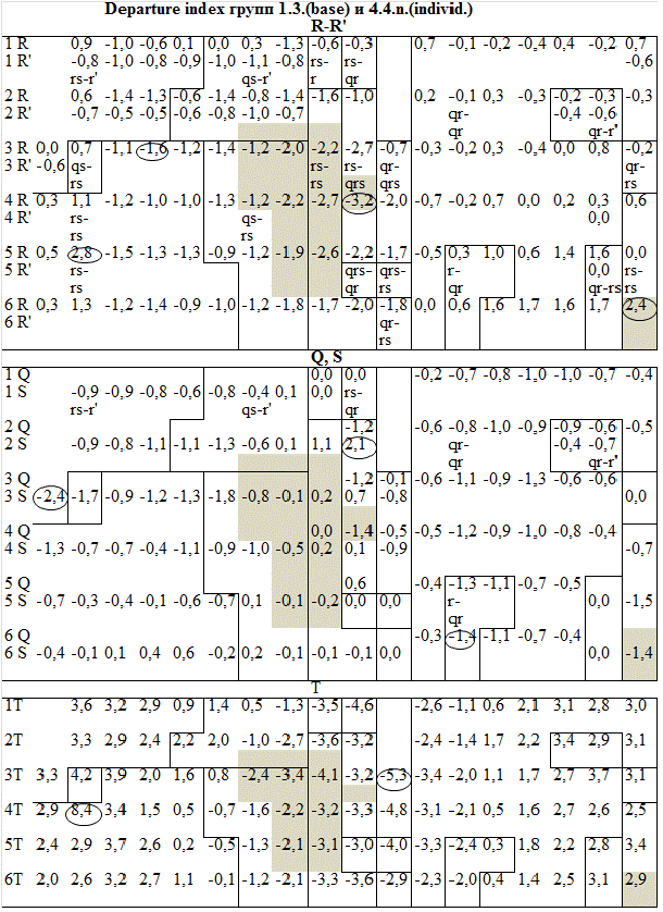 Рис. 5. Карта departure index групп 1.3.(base) и 4.4.n. (individ.)