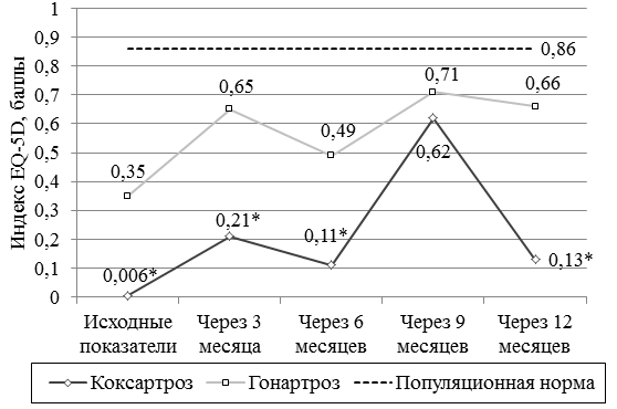 Рис. 1. Динамика значений индекса EQ-5D у больных ГА и КА на фоне лечения структумом: *р < 0,05 &ndash; статистически значимые различия между группами ГА и КА