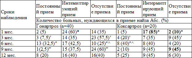 Таблица 3. Динамика потребности в приеме найза у больных ГА и КА