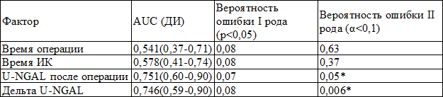 Таблица 1. Сравнительная оценка валидности мочевого NGAL и факторов кардиохирургической операции в прогнозировании ОПП (RIFLE) у пожилых пациентов