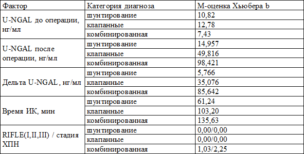 Таблица 2. Модель оценки мочевого NGAL и исследуемых факторов в зависимости от категории операции у пожилых кардиохирургических больных