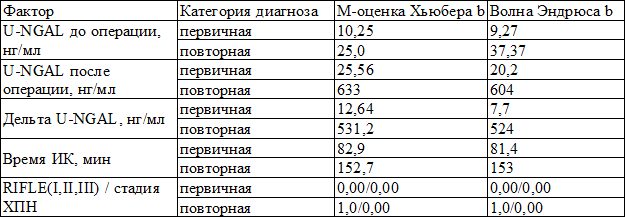 Таблица 3. Модель оценки мочевого NGAL и исследуемых факторов в зависимости от повторной операции у пожилых кардиохирургических больных