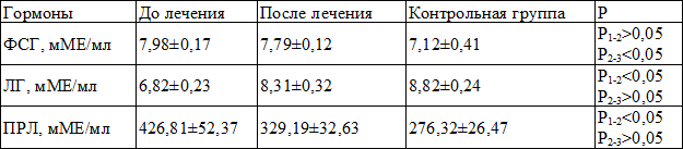 Таблица 1. Влияние интерференцтерапии на концентрацию ЛГ, ФСГ и ПРЛ в крови в послеоперационный период у больных, перенесших секторальную резекцию молочных желез