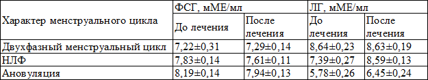 Таблица 2. Влияние интерференцтерапии на концентрацию ЛГ и ФСГ в крови в зависимости от функциональной активности яичников в послеоперационном периоде у больных, перенесших секторальную резекцию молочных желез 