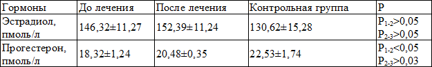 Таблица 3. Влияние интерференцтерапии на концентрацию эстрадиола и прогестерона в сыворотке крови в послеоперационный период у больных, перенесших секторальную резекцию молочных желез