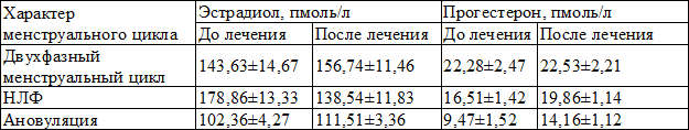 Таблица 4. Влияние интерференцтерапии на концентрацию стероидных гормонов в сыворотке крови в зависимости от функциональной активности яичников в послеоперационном периоде у больных, перенесших секторальную резекцию молочных желез