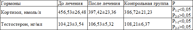 Таблица 5. Влияние интерференцтерапии на концентрацию кортизола и тестостерона в крови в послеоперационном периоде у больных, перенесших секторальную резекцию молочных желез