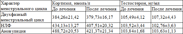 Таблица 6. Влияние интерференцтерапии на концентрацию кортизола и тестостерона в крови в послеоперационном периоде в зависимости от функциональной активности яичников у больных, перенесших секторальную резекцию молочных желез