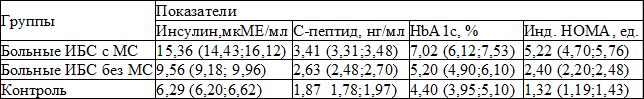 Таблица 1. Показатели углеводного обмена у обследованных лиц