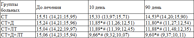 Таблица 2. Динамика уровня инсулина (мкМЕ/мл) у больных ИБС с МС при лечении