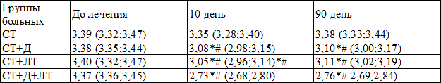 Таблица 3. Динамика уровня С-пептида (нг/мл) у больных ИБС с МС при лечении