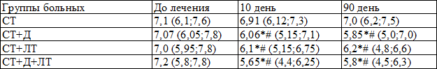 Таблица 4. Динамика уровня HbA1c (%) у больных ИБС с МС при лечении