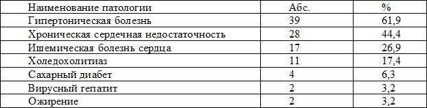 Таблица 1. Структура сопутствующей патологии (n = 63)
