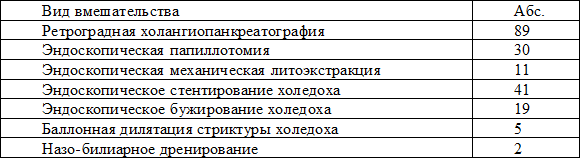 Таблица 3. Количество и вид эндоскопических вмешательств