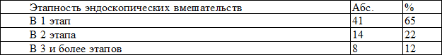 Таблица 4. Этапность эндоскопических вмешательств (n = 63)