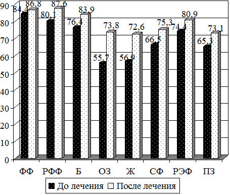 Рис. 2. Качество жизни больных в процессе лечения (в баллах) Рис. 2. Качество жизни больных в процессе лечения (в баллах)