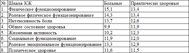 Таблица 1. Величина вклада шкал в суммарный показатель КЖ детей (%) Таблица 1. Величина вклада шкал в суммарный показатель КЖ детей (%)
