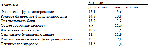 Таблица 2. Величина вклада шкал в суммарный показатель КЖ больных детей в процессе лечения (%) Таблица 2. Величина вклада шкал в суммарный показатель КЖ больных детей в процессе лечения (%)