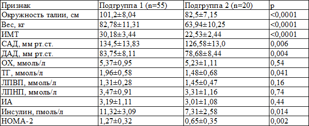 Таблица 2. Лабораторные и клинические характеристики до лечения (M&plusmn;m)