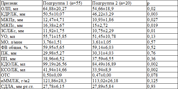 Таблица 3. Показатели ЭХОКС в группах сравнения (M&plusmn;m)