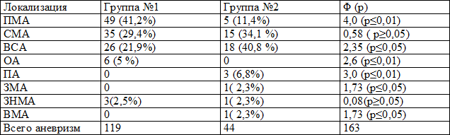 Таблица 1. Локализация аневризм