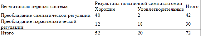 Таблица 2. Определение коэффициента корреляции между результатами поясничной симпатэктомии с учетом влияния вегетативной нервной системы у больных IIА, IIБ, III стадиями ишемии нижних конечностей
