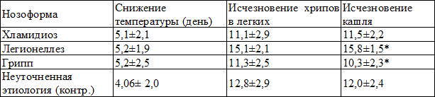 Таблица 1. Эффективность лечения в днях