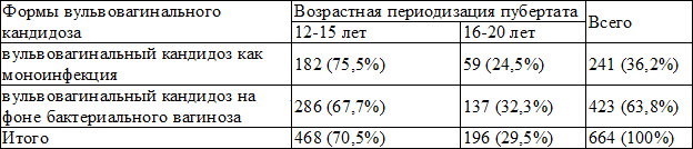 Таблица 2. Характеристика форм кандидозного вульвовагинита в зависимости от возраста обследованных лиц Таблица 2. Характеристика форм кандидозного вульвовагинита в зависимости от возраста обследованных лиц