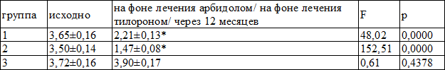 Таблица 2. Динамика частоты ОРВИ в исследуемых группах  