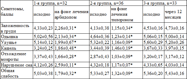 Таблица 4. Динамика выраженности симптомов БА в исследуемых группах