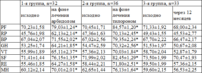 Таблица 6. Динамика КЖ больных БА в исследуемых группах