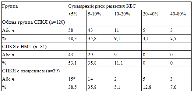 Таблица 4. Показатели суммарного риска развития КБС у больных СПКЯ