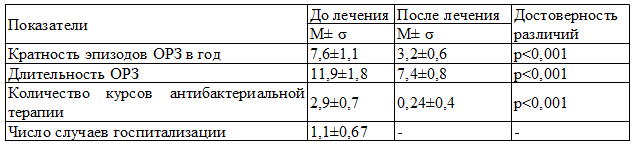 Таблица 1. Характеристика респираторной заболеваемости ЧДБД до и после лечения