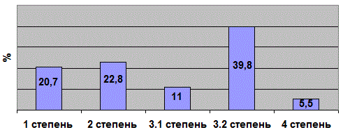 Рис. 1. Распределение позвонков по степени деформации