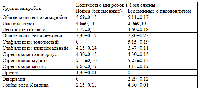 Таблица 2. Микрофлора полости рта у беременных женщин в 1 триместре с патологией пародонта М&plusmn;m КОЕ/мл