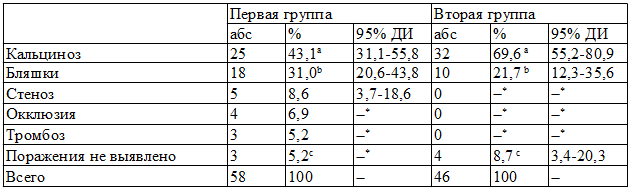 Таблица 1. Атеросклеротическое поражение абдоминального отдела аорты