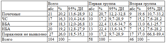 Таблица 2. Атеросклеротическое поражение висцеральных ветвей аорты по данным компьютерной томографии