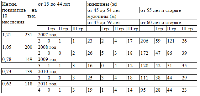 Таблица 2. Впервые освидетельствованные и впервые признанные инвалиды по глаукоме в Воронежской области
