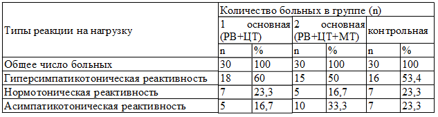 Таблица 2. Вегетативная реактивность пациентов с ДЭ I ст.
