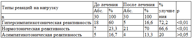 Таблица 4. Динамика вегетативной реактивности у больных ДЭ I ст. после применения радоновых ванн и цветотерапии (n=30)