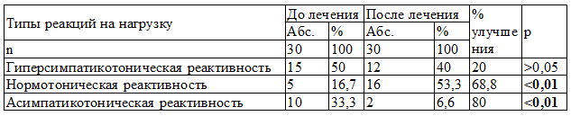 Таблица 6. Динамика вегетативной реактивности у больных ДЭ I ст. после применения радоновых ванн, цветотерапии и магнитотерапии субокципитально (n=30)