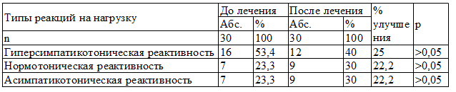 Таблица 8. Динамика вегетативной реактивности у больных ДЭ I ст. после применения радоновых ванн (n=30)