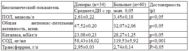 Таблица 1. Сравнение антиоксидантного статуса до начала лечения у здоровых доноров и пациентов с экссудативно-гиперемической формой КПЛ СОПР