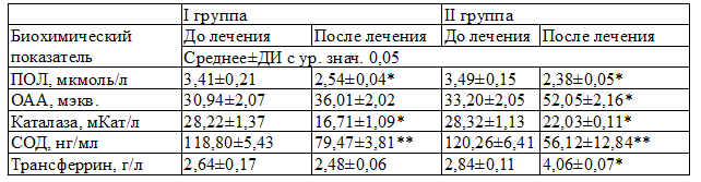 Таблица 2. Сравнение антиоксидантного статуса после лечения у здоровых доноров и пациентов с экссудативно-гиперемической формой КПЛ СОПР